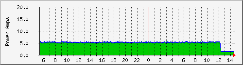 pdu-power Traffic Graph