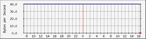 cisco1220-2_bv1 Traffic Graph