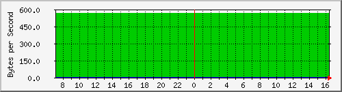 cisco1220-2_do0 Traffic Graph