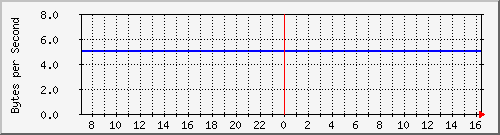 cisco1220_do0.2 Traffic Graph