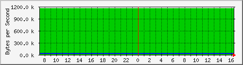 cisco1220_fa0 Traffic Graph