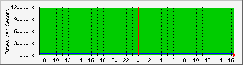 cisco1220_fa0.2 Traffic Graph