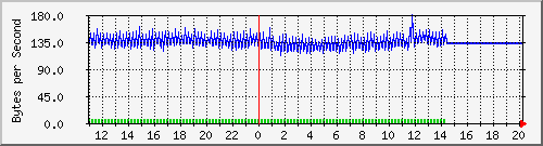 2950-48_fa0_12 Traffic Graph