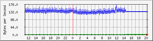2950-48_fa0_20 Traffic Graph