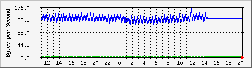 2950-48_fa0_24 Traffic Graph