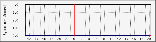 2950-48_fa0_30 Traffic Graph