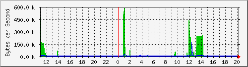 2950-48_fa0_48 Traffic Graph