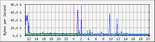 2950-48_gi0_2 Traffic Graph