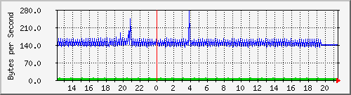cisco_16 Traffic Graph