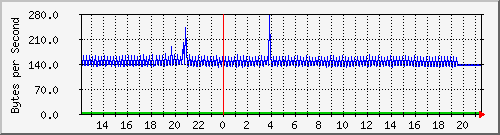 cisco_18 Traffic Graph