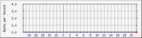 cisco_22 Traffic Graph