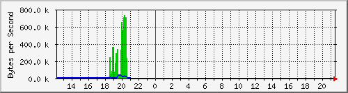 cisco_23 Traffic Graph