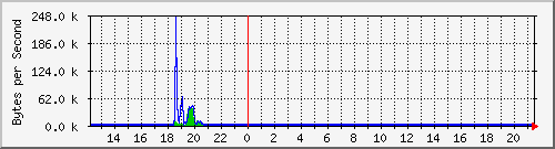cisco_25 Traffic Graph