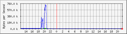 cisco_3 Traffic Graph