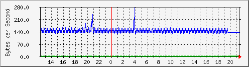 cisco_9 Traffic Graph