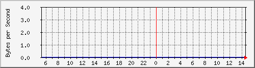 cisco3508_gi0_1 Traffic Graph