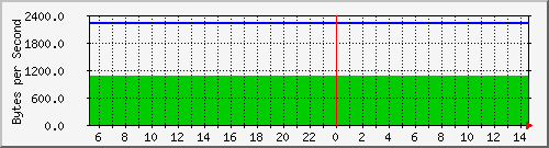 cisco3508_gi0_2 Traffic Graph