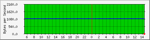 cisco3508_gi0_7 Traffic Graph