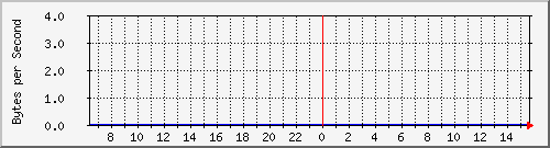 cisco3524-2_fa0_12 Traffic Graph