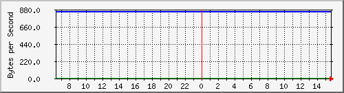 cisco3524-2_fa0_13 Traffic Graph