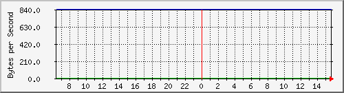 cisco3524-2_fa0_4 Traffic Graph