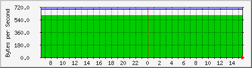 cisco3524-2_gi0_1 Traffic Graph