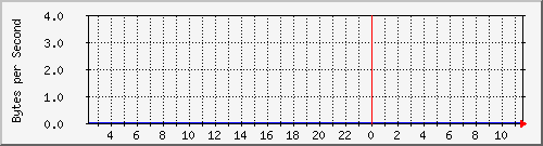 cisco3524_fa0_1 Traffic Graph