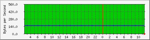 cisco3524_fa0_24 Traffic Graph