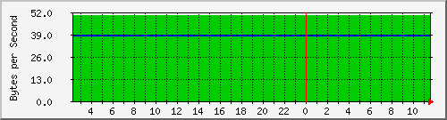 cisco3524_vl1 Traffic Graph