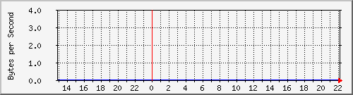 10.0.0.8_fa0_1 Traffic Graph