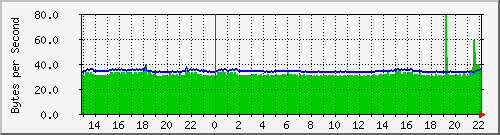 10.0.0.8_vl1 Traffic Graph