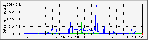 10.0.0.22_fa0_0 Traffic Graph