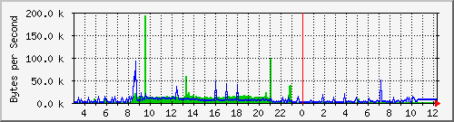 10.0.0.22_fa0_0.1 Traffic Graph
