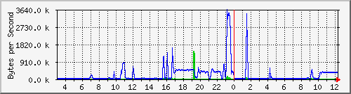 10.0.0.22_fa0_0.2 Traffic Graph