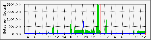10.0.0.22_fa0_1 Traffic Graph