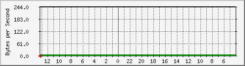 cisco3750-48_fa1_0_1 Traffic Graph