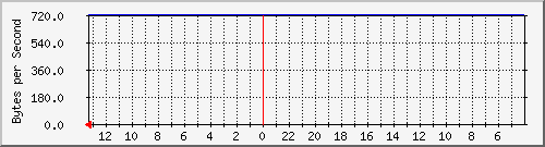 cisco3750-48_fa1_0_10 Traffic Graph