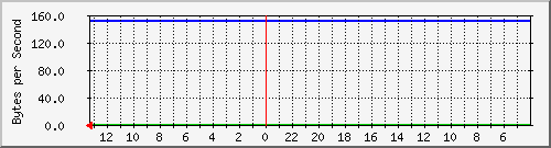 cisco3750-48_fa1_0_24 Traffic Graph
