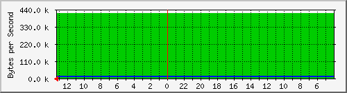 cisco3750-48_fa1_0_35 Traffic Graph