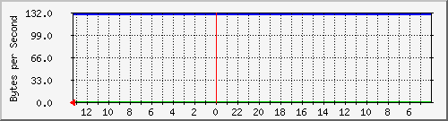 cisco3750-48_fa1_0_6 Traffic Graph