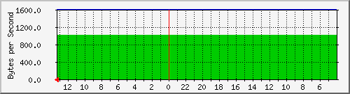 cisco3750-48_gi1_0_1 Traffic Graph