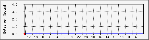 cisco3750-48_gi1_0_3 Traffic Graph