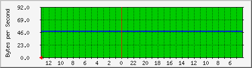 cisco3750-48_vl1 Traffic Graph