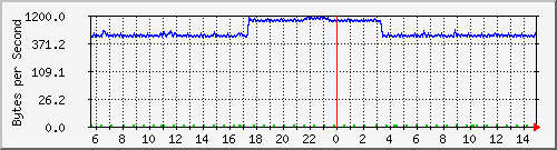 172.20.1.12_gi1_0_1 Traffic Graph