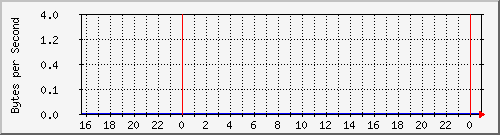 172.20.1.12_gi1_0_12 Traffic Graph