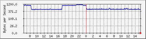 172.20.1.12_gi1_0_15 Traffic Graph
