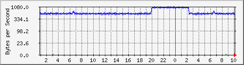 172.20.1.12_gi1_0_17 Traffic Graph