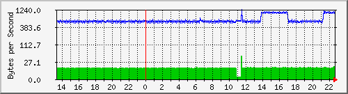 172.20.1.12_gi1_0_18 Traffic Graph
