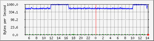 172.20.1.12_gi1_0_2 Traffic Graph