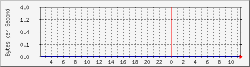 172.20.1.12_gi1_0_20 Traffic Graph